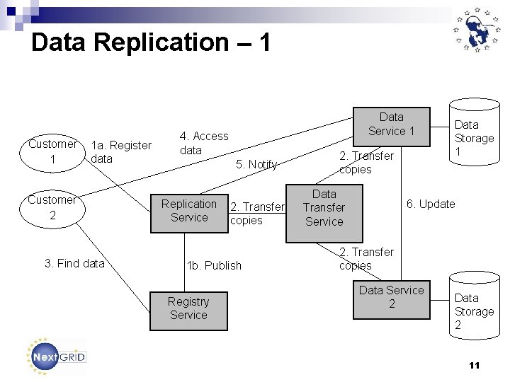 Data Replication – 1 Customer 1 1 a. Register data Customer 2 3. Find