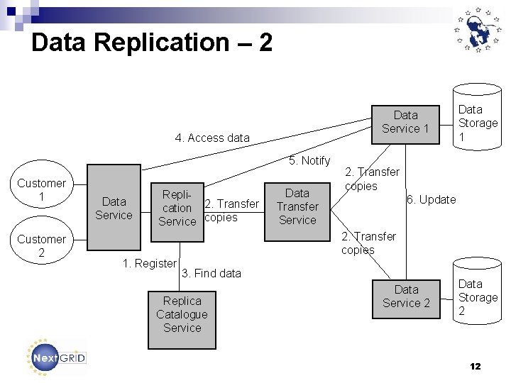 Data Replication – 2 Data Service 1 4. Access data 5. Notify Customer 1