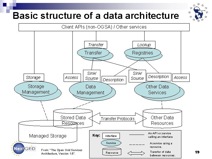 Basic structure of a data architecture Client APIs (non-OGSA) / Other services Transfer Lookup