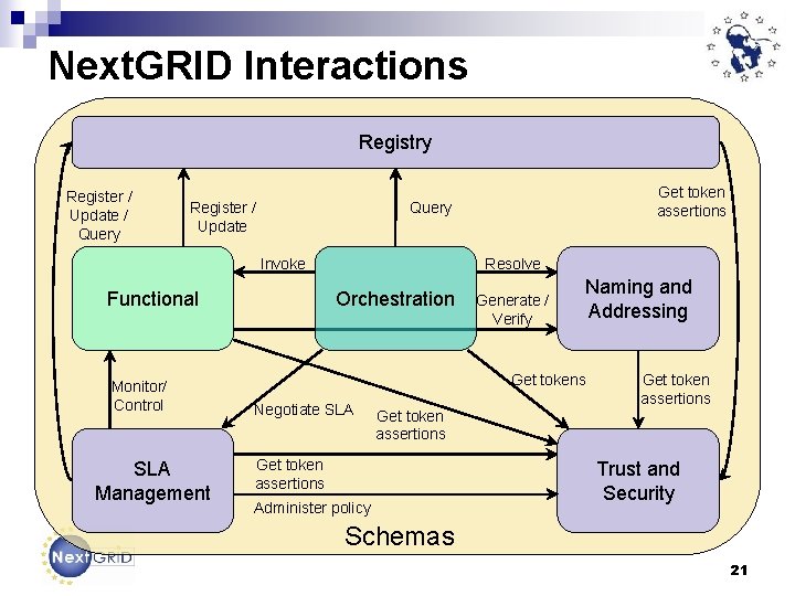 Next. GRID Interactions Registry Register / Update / Query Register / Update Query Invoke