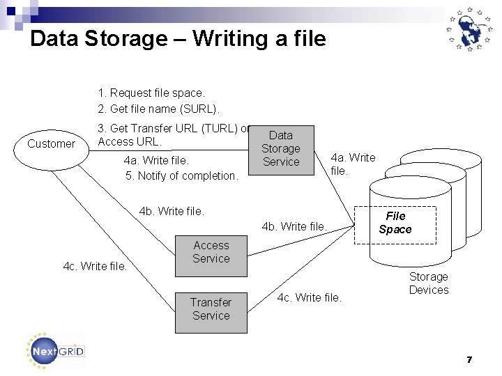 Data Storage – Writing a file 1. Request file space. 2. Get file name