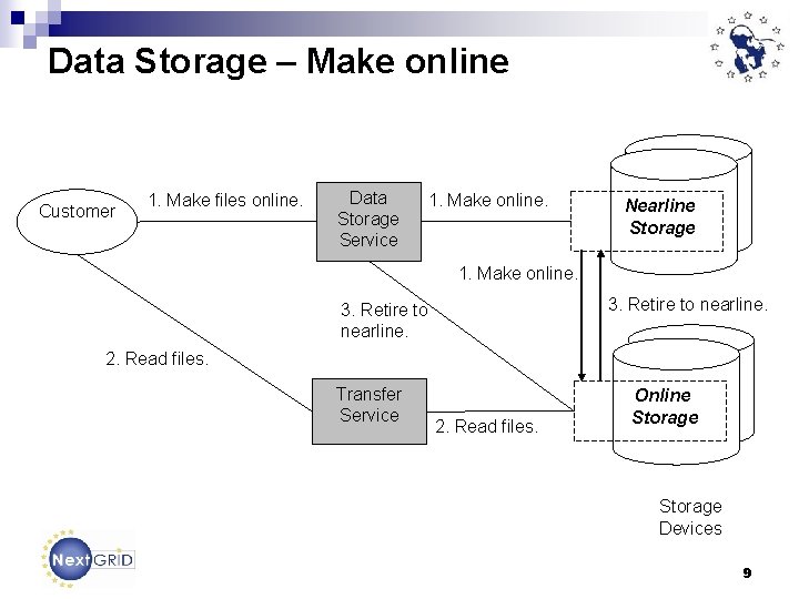 Data Storage – Make online Customer 1. Make files online. Data Storage Service 1.