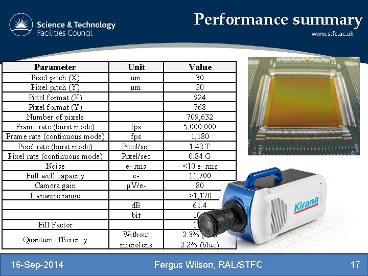 Performance summary Parameter Unit Value Pixel pitch (X) Pixel pitch (Y) Pixel format (X)