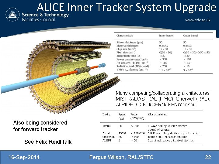ALICE Inner Tracker System Upgrade Many competing/collaborating architectures: MISTRAL/ASTRAL (IPHC), Cherwell (RAL), ALPIDE (CCNU/CERN/INFN/Yonsei)