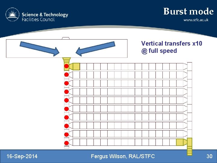 Burst mode Vertical transfers x 10 @ full speed 16 -Sep-2014 Fergus Wilson, RAL/STFC
