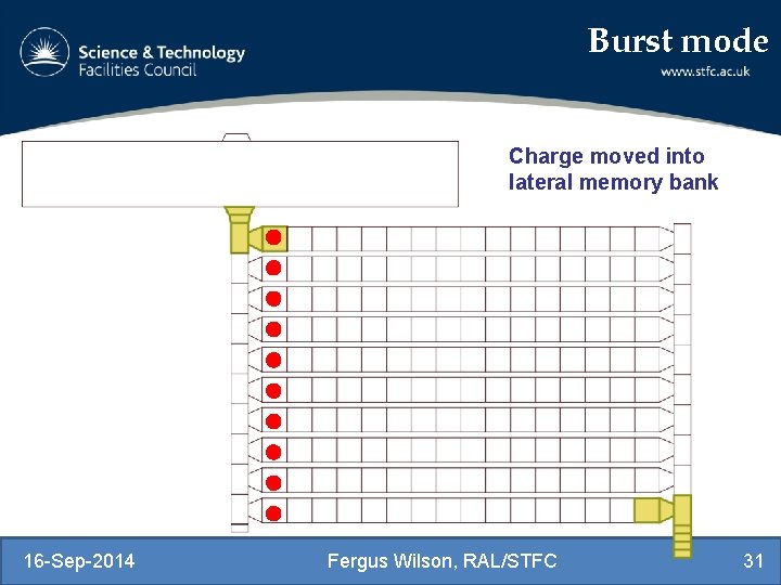 Burst mode Charge moved into lateral memory bank 16 -Sep-2014 Fergus Wilson, RAL/STFC 31
