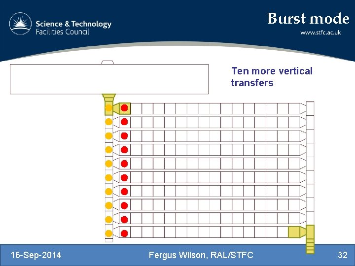 Burst mode Ten more vertical transfers 16 -Sep-2014 Fergus Wilson, RAL/STFC 32 