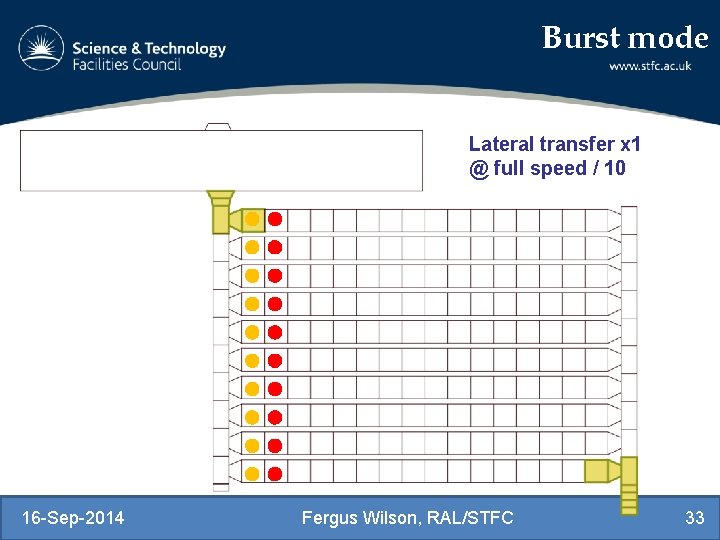 Burst mode Lateral transfer x 1 @ full speed / 10 16 -Sep-2014 Fergus