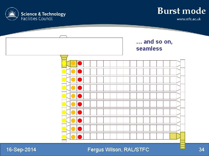 Burst mode … and so on, seamless 16 -Sep-2014 Fergus Wilson, RAL/STFC 34 