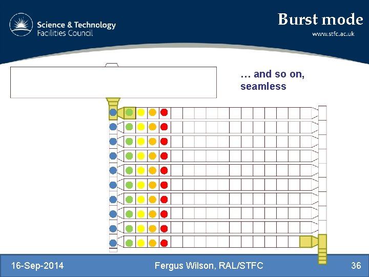Burst mode … and so on, seamless 16 -Sep-2014 Fergus Wilson, RAL/STFC 36 