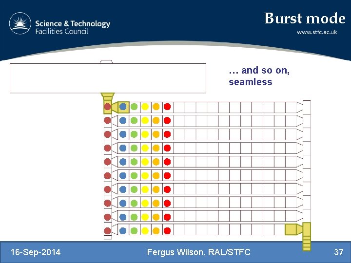 Burst mode … and so on, seamless 16 -Sep-2014 Fergus Wilson, RAL/STFC 37 