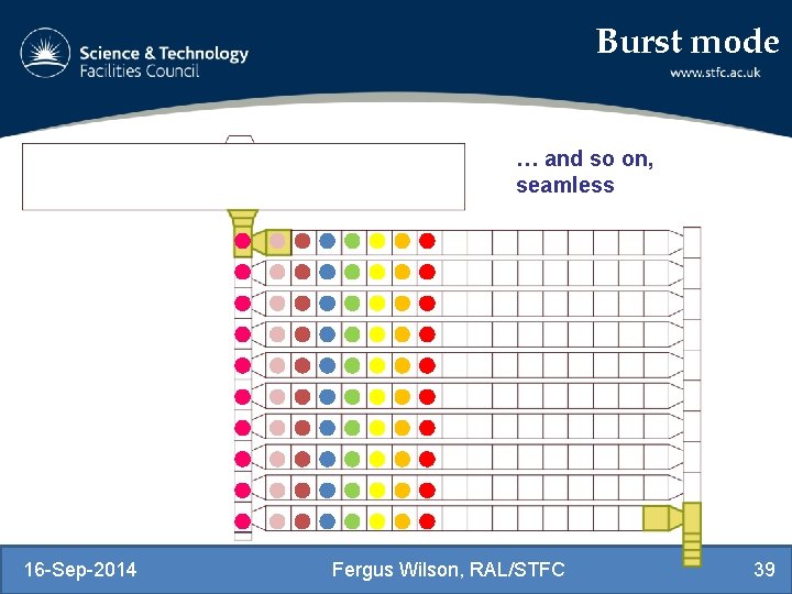 Burst mode … and so on, seamless 16 -Sep-2014 Fergus Wilson, RAL/STFC 39 