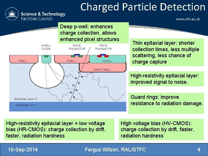 Charged Particle Detection Deep p-well: enhances charge collection, allows enhanced pixel structures Thin epitaxial