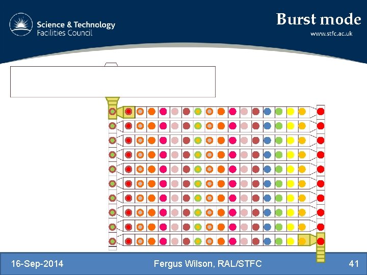 Burst mode 16 -Sep-2014 Fergus Wilson, RAL/STFC 41 