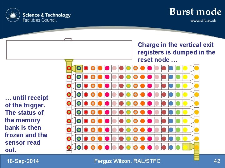 Burst mode Charge in the vertical exit registers is dumped in the reset node