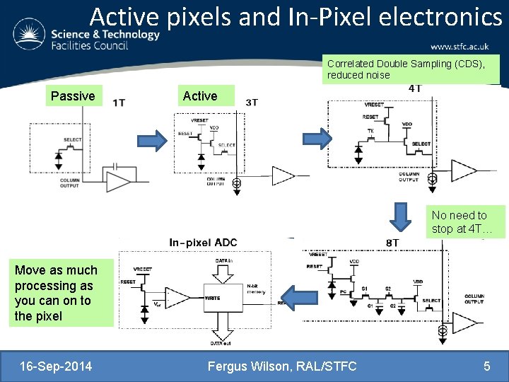 Active pixels and In-Pixel electronics Correlated Double Sampling (CDS), reduced noise Passive Active No