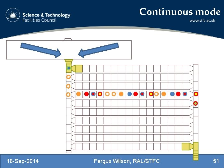 Continuous mode 16 -Sep-2014 Fergus Wilson, RAL/STFC 51 