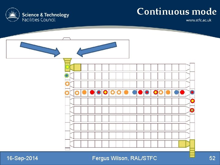 Continuous mode 16 -Sep-2014 Fergus Wilson, RAL/STFC 52 