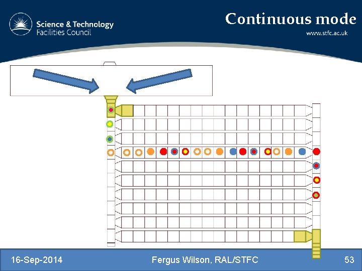 Continuous mode 16 -Sep-2014 Fergus Wilson, RAL/STFC 53 