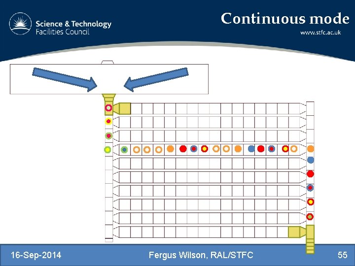 Continuous mode 16 -Sep-2014 Fergus Wilson, RAL/STFC 55 