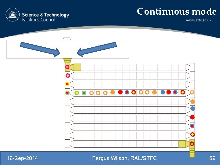 Continuous mode 16 -Sep-2014 Fergus Wilson, RAL/STFC 56 