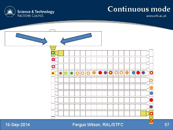Continuous mode 16 -Sep-2014 Fergus Wilson, RAL/STFC 57 