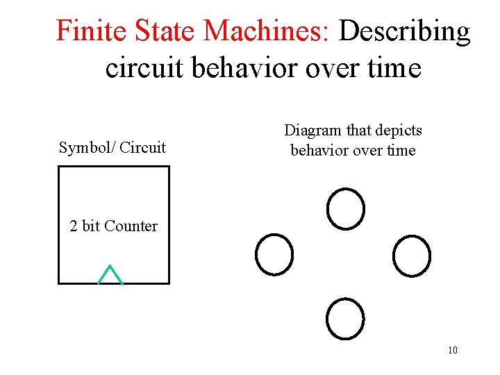 Finite State Machines: Describing circuit behavior over time Symbol/ Circuit Diagram that depicts behavior