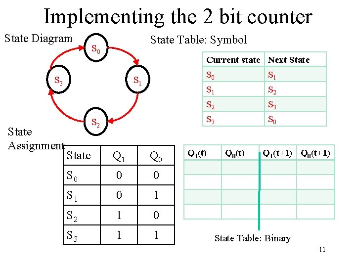 Implementing the 2 bit counter State Diagram State Table: Symbol S 0 Current state