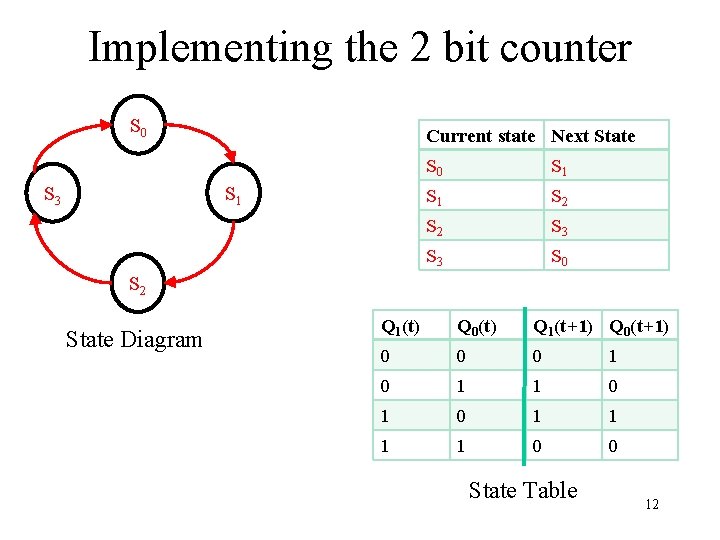 Implementing the 2 bit counter S 0 Current state Next State S 1 S