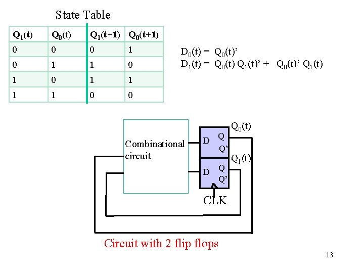 State Table Q 1(t) Q 0(t) Q 1(t+1) Q 0(t+1) 0 0 0 1
