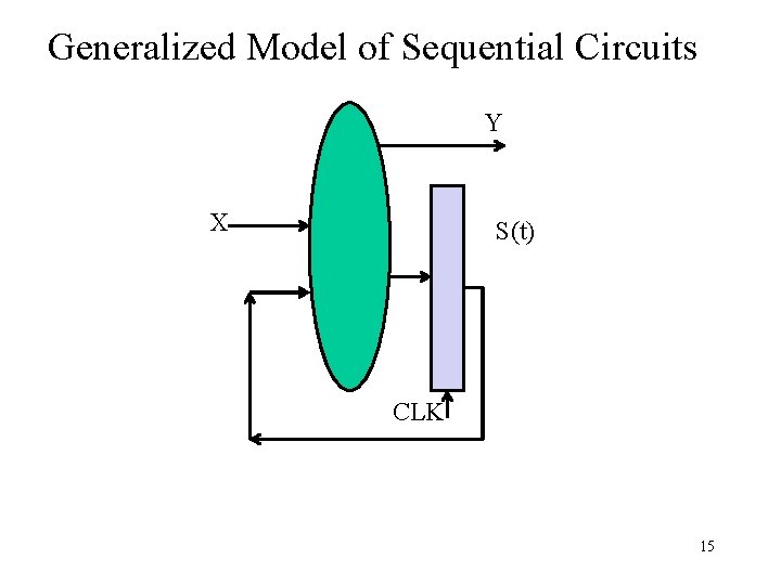 Generalized Model of Sequential Circuits Y X S(t) CLK 15 
