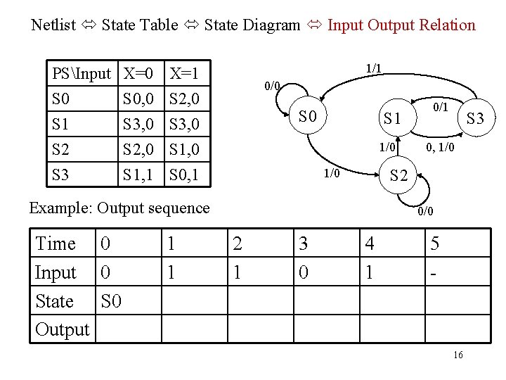 Netlist State Table State Diagram Input Output Relation PSInput S 0 S 1 S