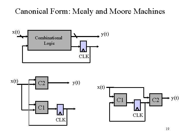 Canonical Form: Mealy and Moore Machines x(t) y(t) Combinational Logic CLK x(t) y(t) C