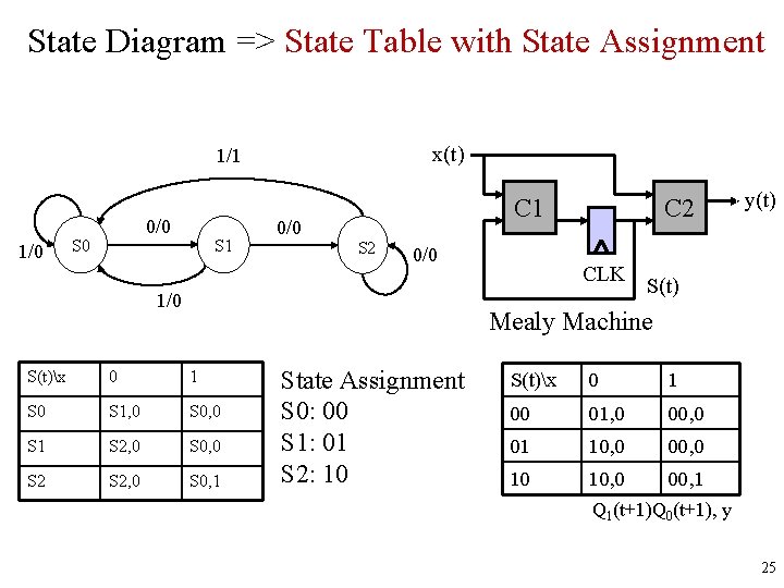 State Diagram => State Table with State Assignment x(t) 1/1 1/0 0/0 S 1