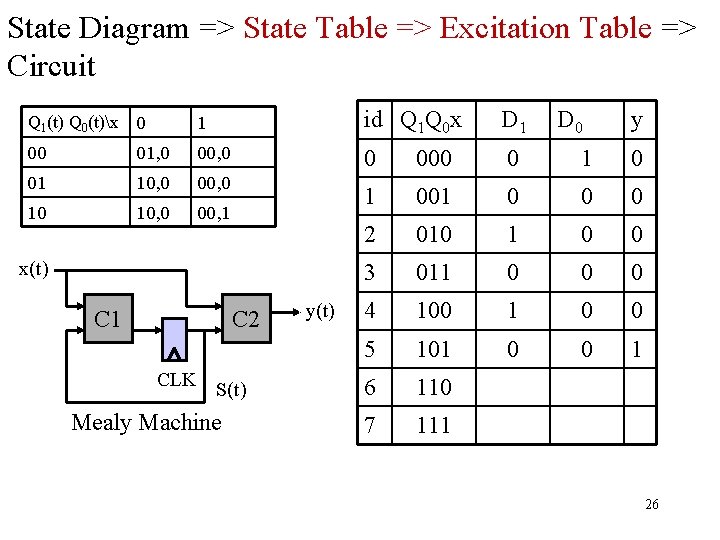 State Diagram => State Table => Excitation Table => Circuit Q 1(t) Q 0(t)x