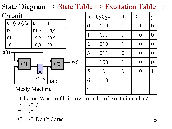 State Diagram => State Table => Excitation Table => Circuit id Q 1 Q