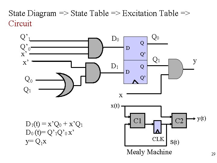 State Diagram => State Table => Excitation Table => Circuit Q’ 1 Q’ 0