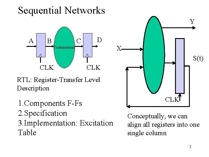 Sequential Networks Y A B C D X Combinational S(t) CLK RTL: Register-Transfer Level