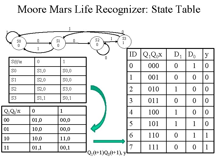 Moore Mars Life Recognizer: State Table 1 1 0 S 0 0 1 0