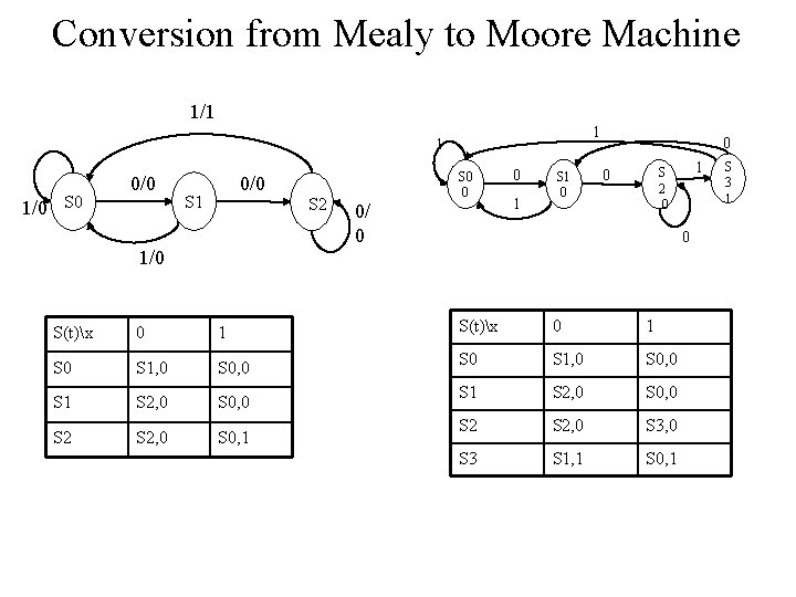 Conversion from Mealy to Moore Machine 1/1 1 1 1/0 S 0 0/0 S