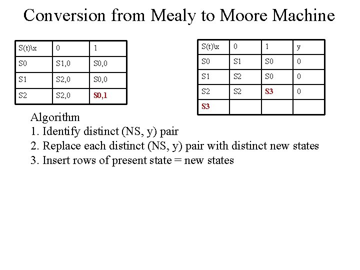Conversion from Mealy to Moore Machine S(t)x 0 1 y S 0 S 1,