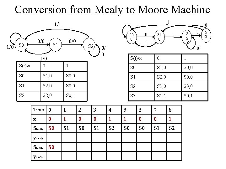 Conversion from Mealy to Moore Machine 1/1 0/0 1/0 S 0 1 1 0/0