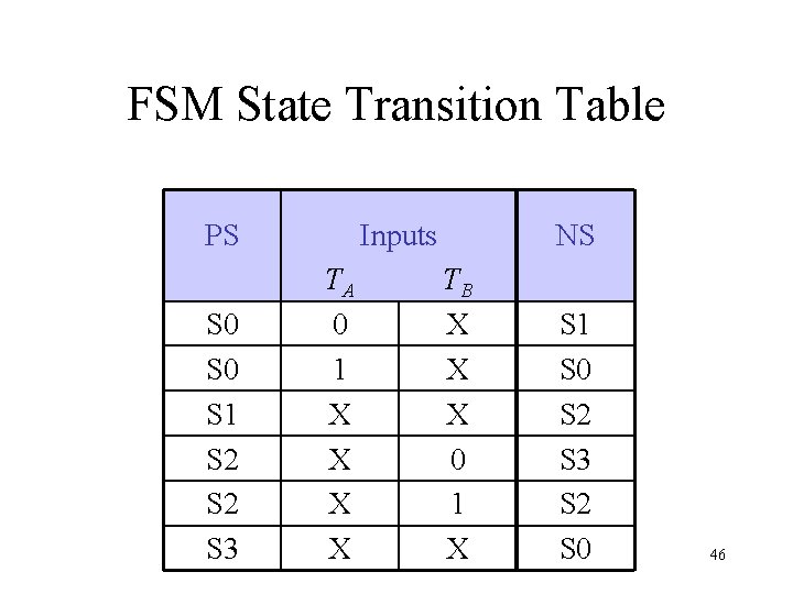 FSM State Transition Table PS S 0 S 1 S 2 S 3 Inputs