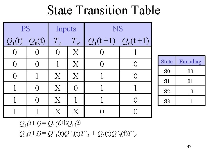 State Transition Table PS Q 1(t) Q 0(t) 0 0 0 1 1 Inputs