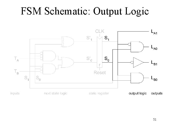 FSM Schematic: Output Logic 51 