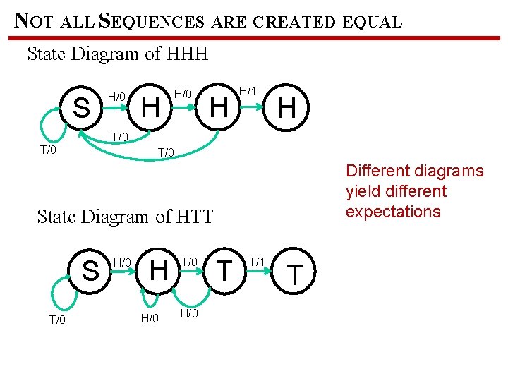 NOT ALL SEQUENCES ARE CREATED EQUAL State Diagram of HHH S H/0 H H/1