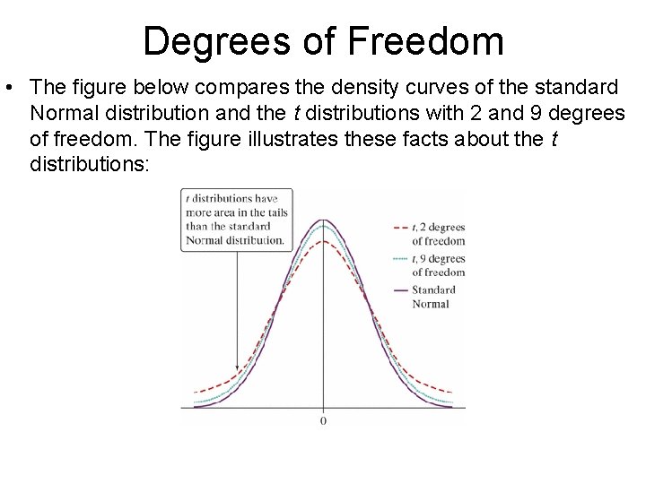 Degrees of Freedom • The figure below compares the density curves of the standard