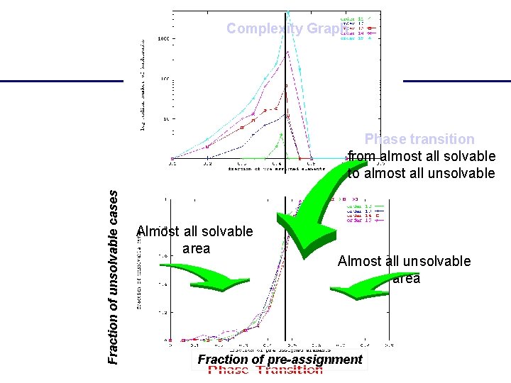 Complexity Graph Phase Transition Fraction of unsolvable cases Phase transition from almost all solvable