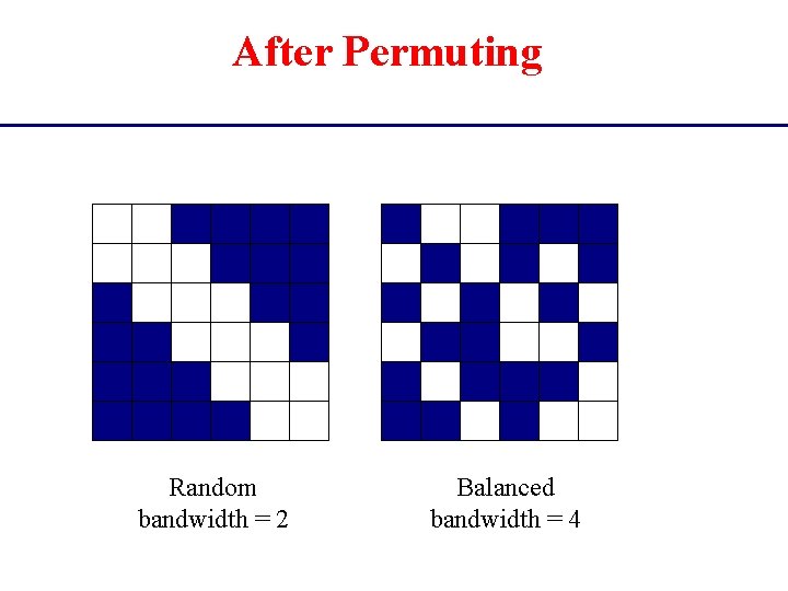 After Permuting Random bandwidth = 2 Balanced bandwidth = 4 