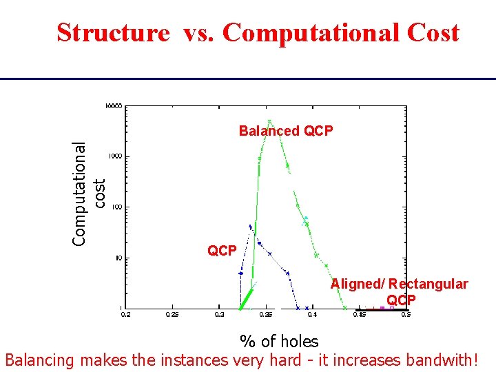 Structure vs. Computational Cost Computational cost Balanced QCP Aligned/ Rectangular QCP % of holes